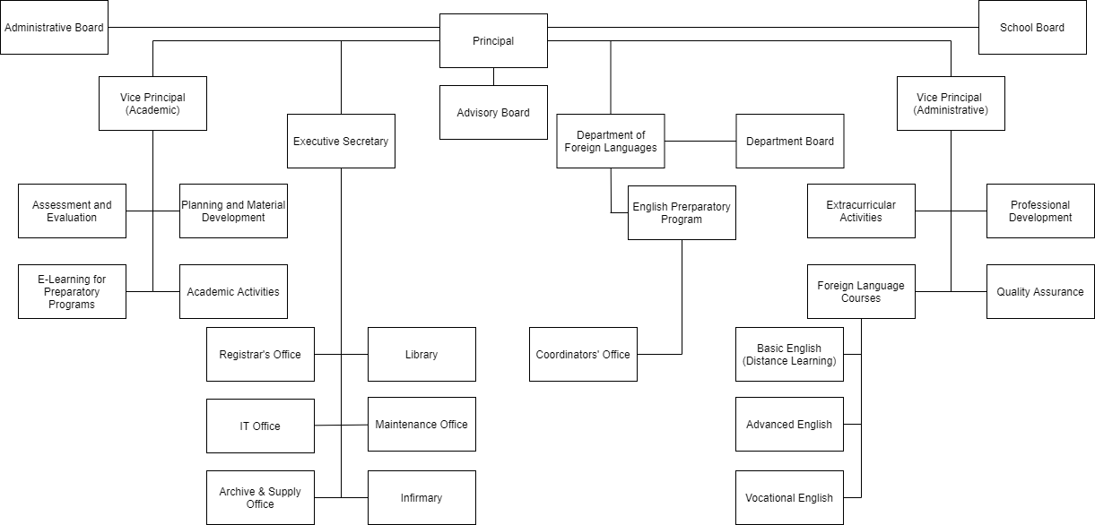 Organisational Chart